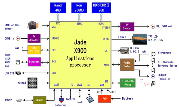 图2：基于X900的基本应用系统。