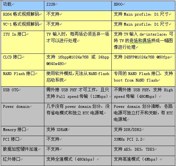 表1：X900与Z228功能比较表。