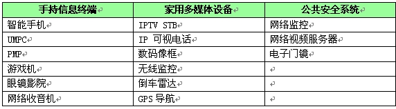 表2：X900的应用领域表