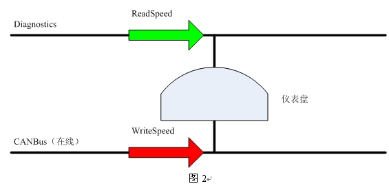 图2：利用CAN报文的通信。