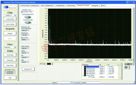 图2b – CS5571 FFT Noise Distortion @ -12 dB of FS