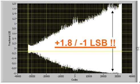 图3a – 16-bit SAR DNL Plot (In fraction of lsb)