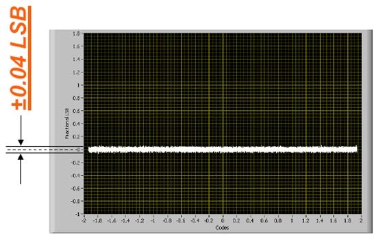 图3b – 16-bit CS5571 DNL Plot (In fraction of lsb)