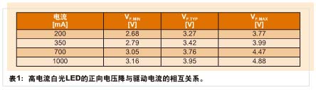 汽车LED应用给电源管理IC带来了新的机遇和挑战