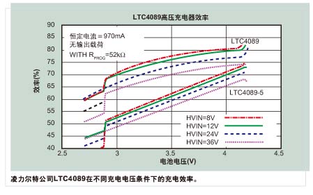 图2：凌力尔特公司LTC4089在不同充电电压条件下的充电效率。