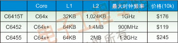 表1: 高性能的TI DSP。