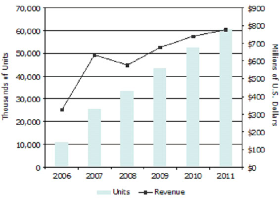 图：2006-2011年面向PND市场的中小型LCD单位出货量与销售额预测(出货量以千台计，销售额以百万美元计)