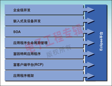 图1：Eclipse平台的七大支柱。