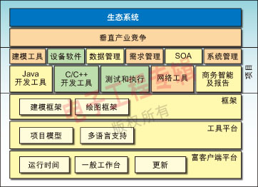 图2：显示顶层项目的Eclipse机构，绿色部分与嵌入式开发的关系密切。