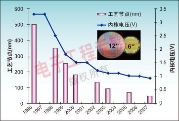 图1：DSP的制造工艺的不断演进促进了移动电子设备的发展。