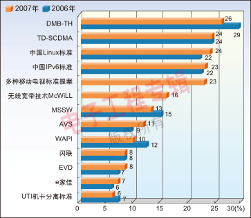 F1：连续两年，工程师对中国自主标准的关注度比较。