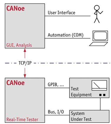 图2：双机运行的CANoe Real-Time提供了更高的实时性。