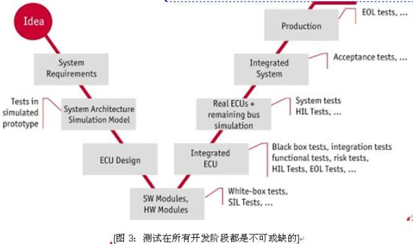 图3：测试在所有开发阶段都是不可或缺的。