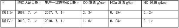 表：I型试验排放限值及法规执行日期。