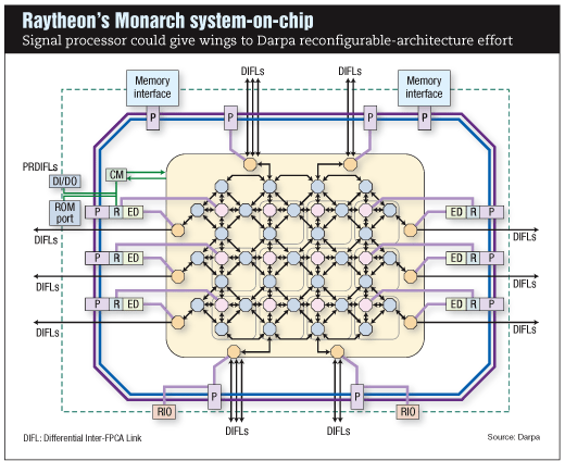  Raytheon的Monarch SoC架构。