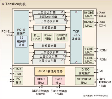 F2：BladeEngine在联网和存储方面表现出色。