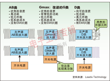 图：Gmax放大器技术综合了AB类和D类放大器的优点