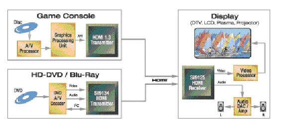 图1：满足HDMI 1.3 规范的系统(如游戏平台、HD-DVD或蓝光DVD播放机)可以直接连接到采用数据链路的显示系统，数据率可以达到340 MHz。