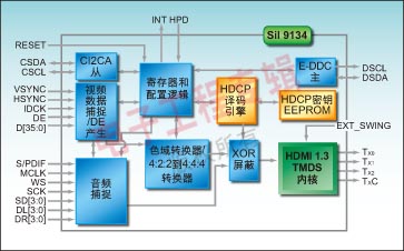 图2：当在像SiI9134发射器这类源端电路上集成HDMI 1.3时，需要一个连接到负责视频解码的系统控制器的宽带数据接口(36比特) 。