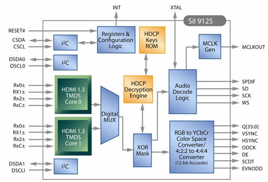 图3：HDMI 接口的接收端，例如SiI9125，处理两个高速HDMI 1.3数据链路，对数据流进行重译并将其重新调整到36比特并行数据字的格式，然后送到显示系统。 