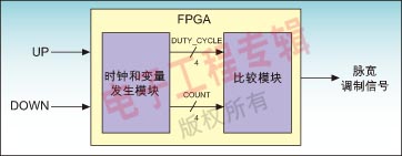 图2：PWM基本框图。