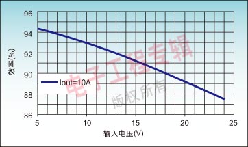 图3：总线电压转换器的效率一般随着总线电压的提高而增加。