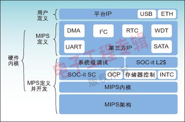 图1：硬件平台架构。