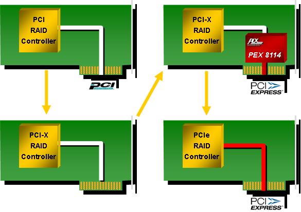 图1：SATA RAID控制器