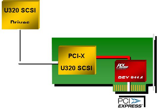 图2：PCIe SCSI主机总线适配器(HBA)