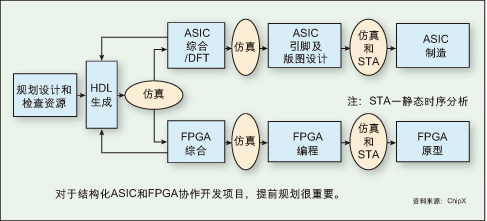 图：对于结构化ASIC和FPGA协作开发项目，提前规划很重要。