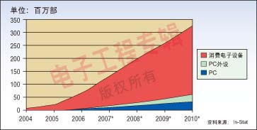 HDMI在不同领域的应用情况。