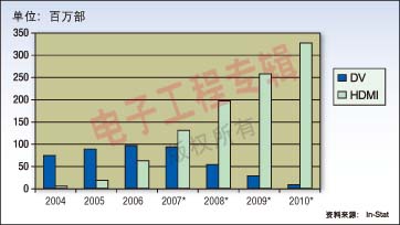 带DVI与带HDMI接口的设备出货量对比。