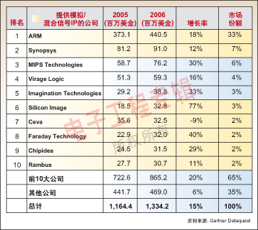 模拟IP业务在日益增长中。