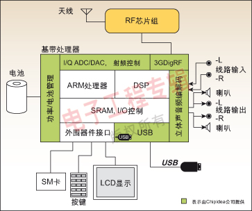 Chipidea能够提供手机所需的整套模拟/混合信号嵌入式IP，其支持的功能从模拟基带(ABB)和3GDigRF，到包括蜂窝RF芯片组、音频编解码、功率管理以及USB在内的各种接口。</p><p>