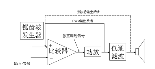 图1：埃派克森D类放大器工作原理框架图。