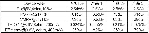 表1.埃派克森A7013与主要同类产品性能比较