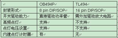 OB494P和TL494 在CCFL逆变器应用中的比较