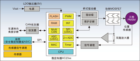 图1：带系统监视功能的电子机械动力转向系统结构框图。