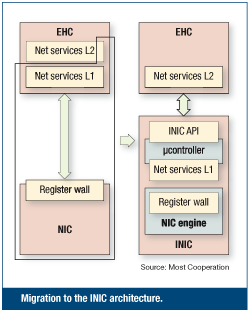 图1：移植到INIC架构。