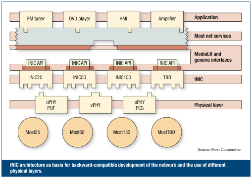 图2：INIC架构可以作为网络后向兼容开发和不同物理层使用的基础。