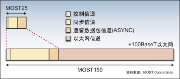 图3：从MOST25 到 MOST150的移植。