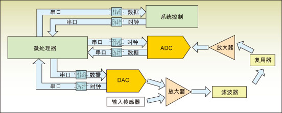 图1：安华高的数字式光电耦合器，如ACPL-072L-000E、HCPL-0723-000E和ACSL-6400应用在测试和测试设备的数据采集模块上。