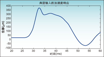 图1：A300执行器的位移和时间关系。