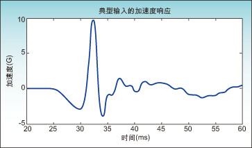 图2：A300执行器的加速度与时间关系。