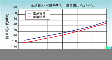 图1：LTC6400的三阶互调失真与频率的关系图。