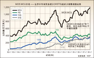 2. 8位MCU市场将很快被32位所超越