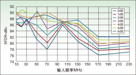 图3：使用精细增益控制时SFDR与输入频率的对比。