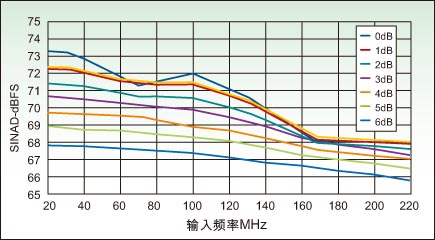 图4：使用粗略增益控制时SFDR与输入频率的对比