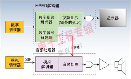 图2：在实际应用中增加一些额外的音频处理电路来改善音频质量，并使之与视频同步。