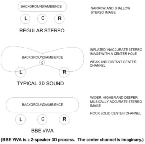 图4： BBE ViVA如何能改善音频声像(BBE Sound公司)